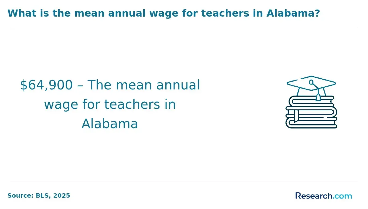 mean annual wage for teachers in Alabama