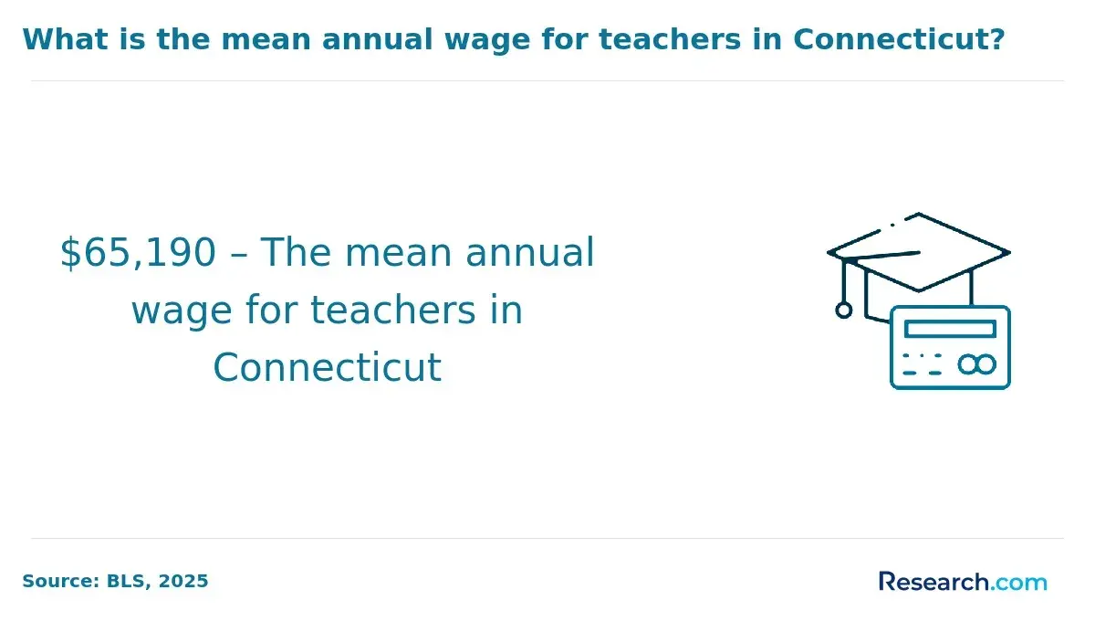 The mean wage for teachers in&nbsp;Connecticut.