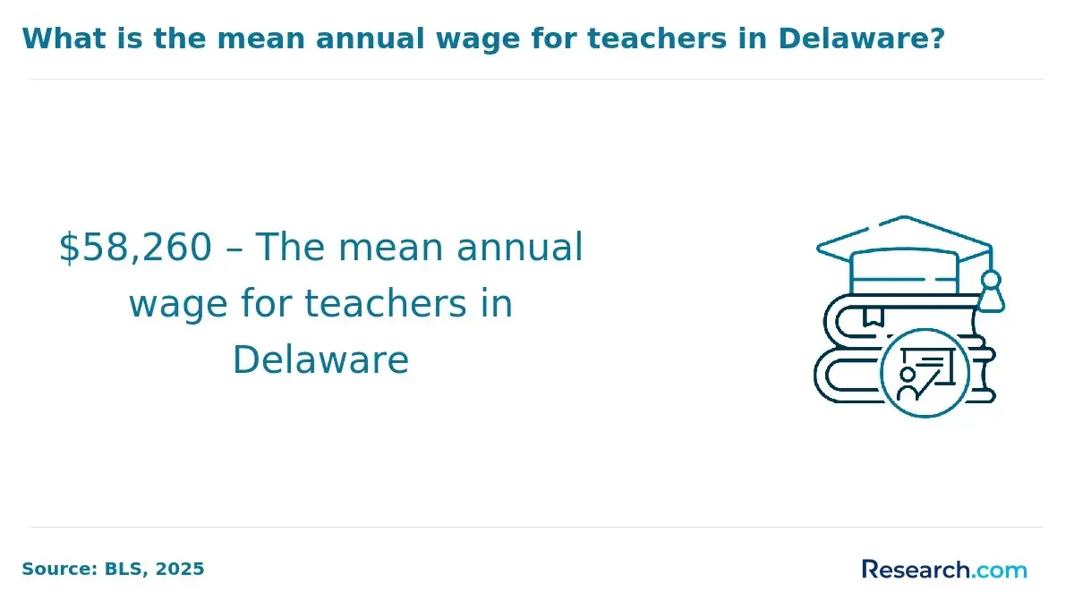 What is the mean annual wage for teachers in Delaware?
