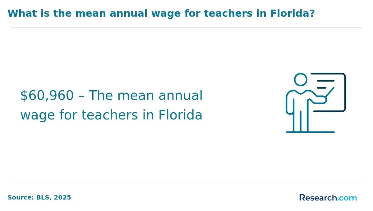 Mean annual wage for teachers in Florida