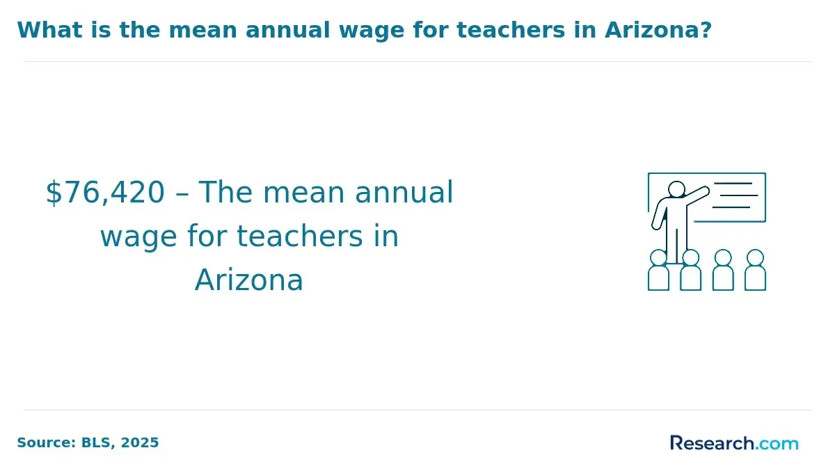 What is the mean annual wage for teachers in Arizona?