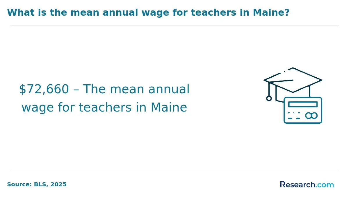 Mean annual wage for teachers in Maine