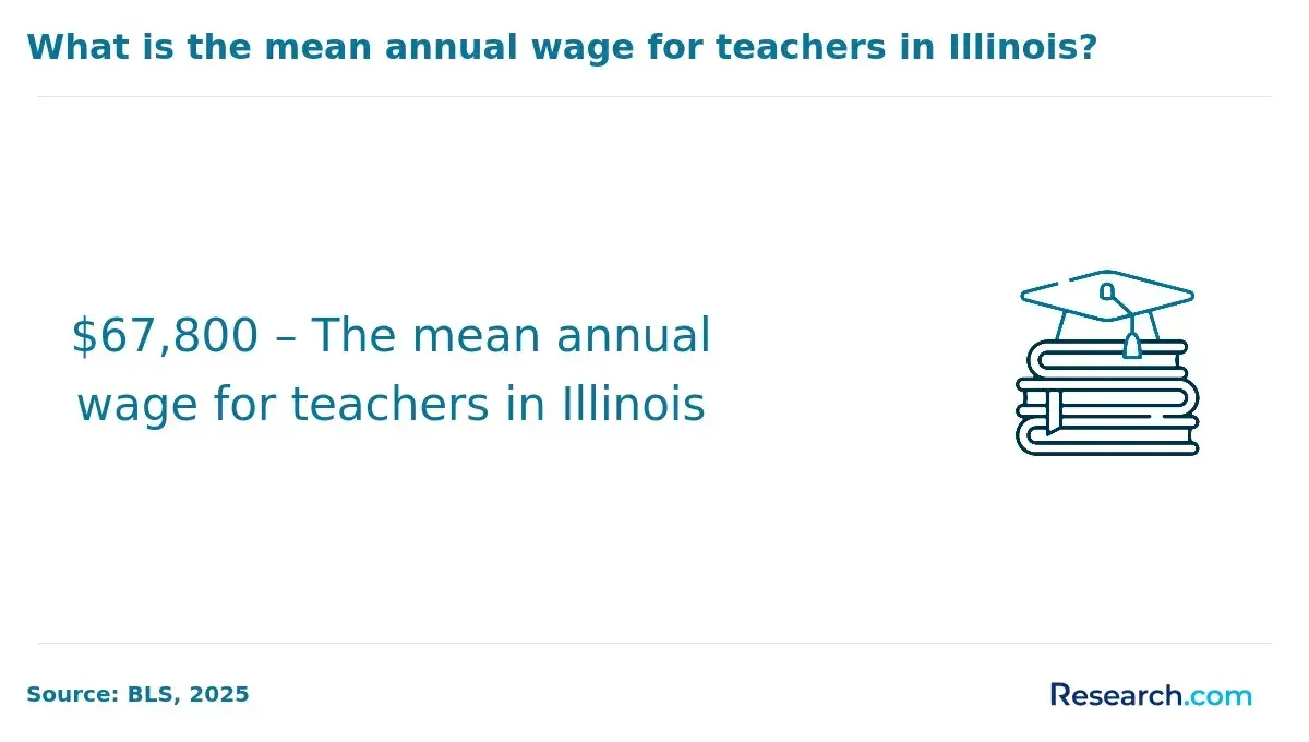 Mean annual wage for teachers in Illinois.