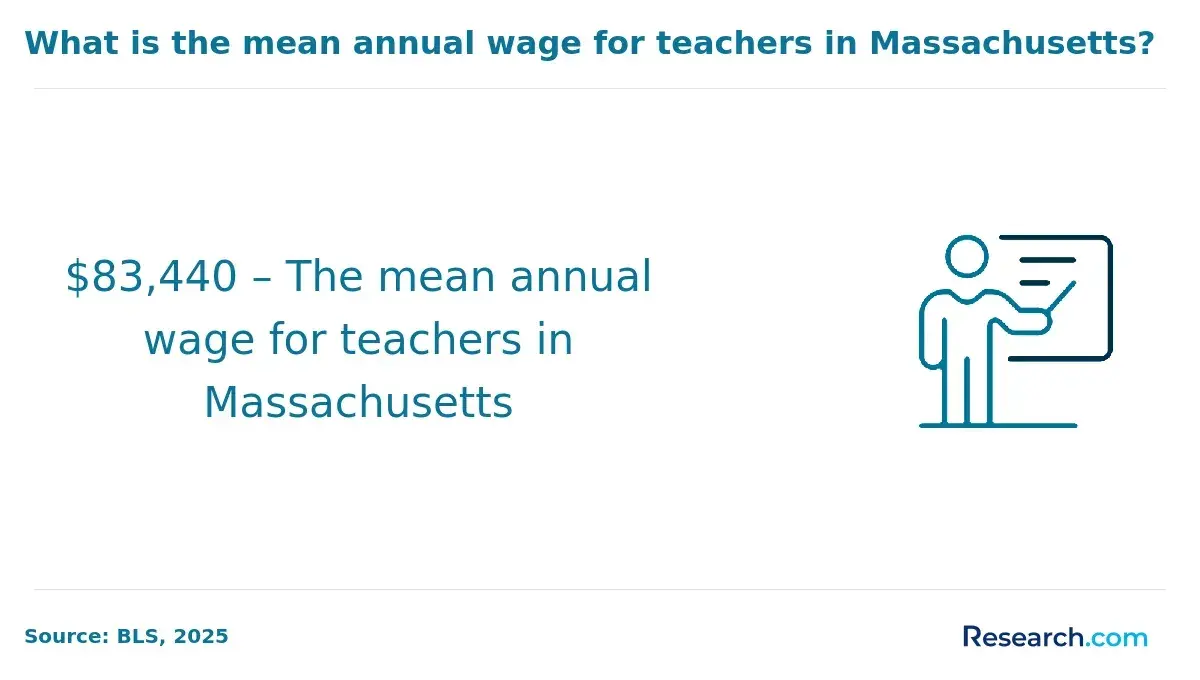 mean annual wage for teachers in Massachusetts