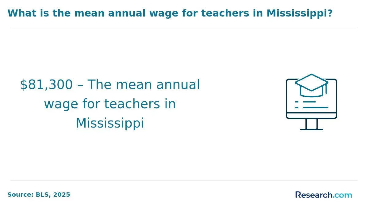 what is the mean annual wage for teachers in Mississippi