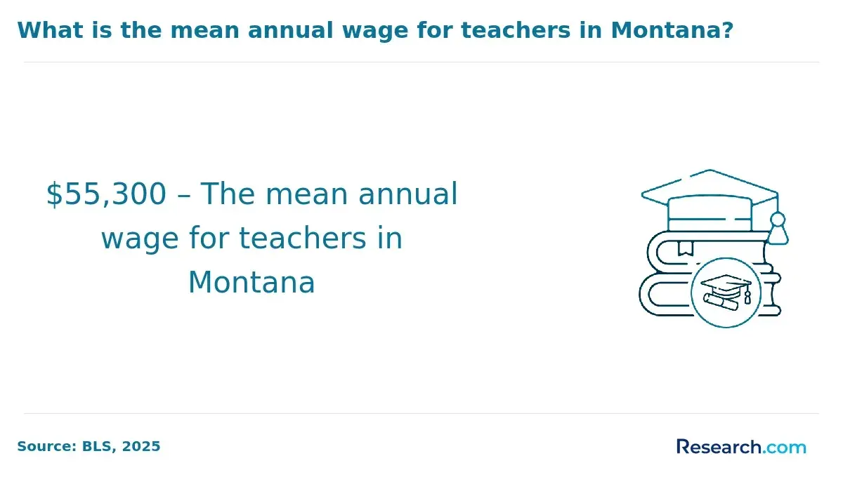 The mean wage for teachers in Montana.