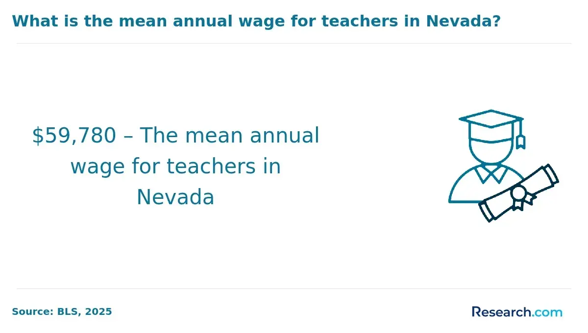 What is the mean annual wage for teachers in Nevada?