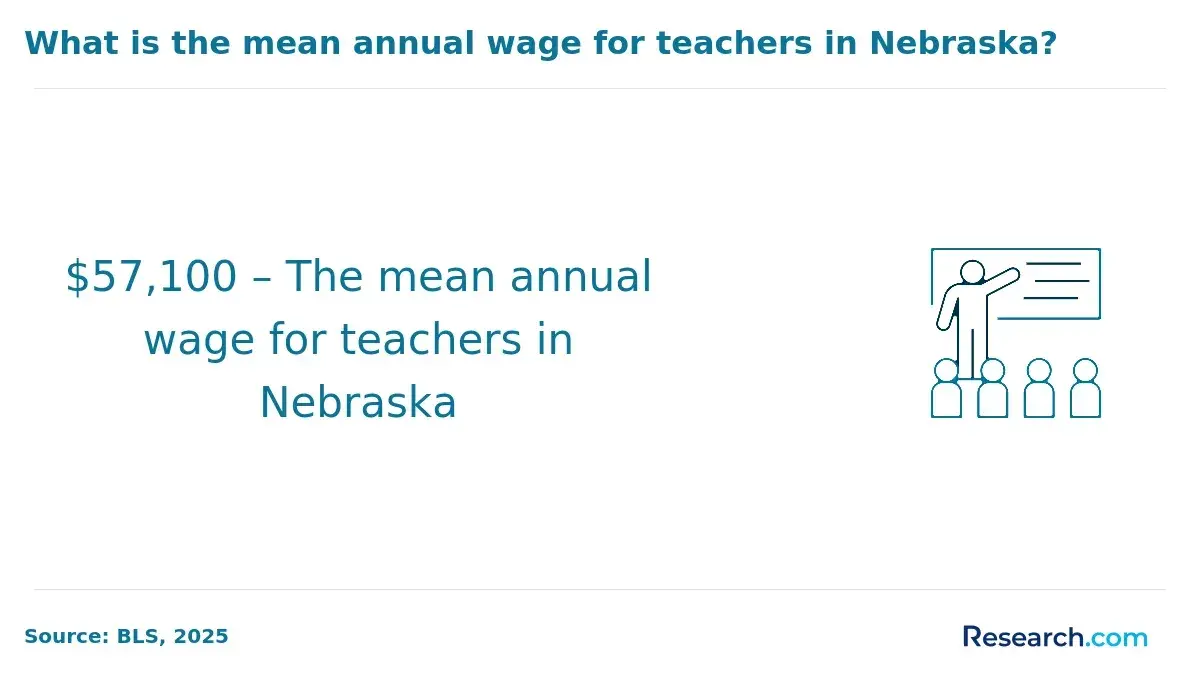 mean annual average wage for teachers in Nebraska