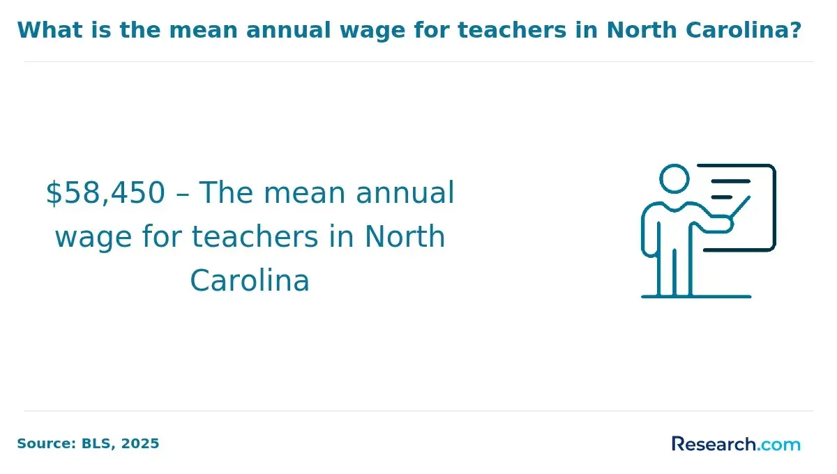 Mean annual wage for teachers in North Carolina.
