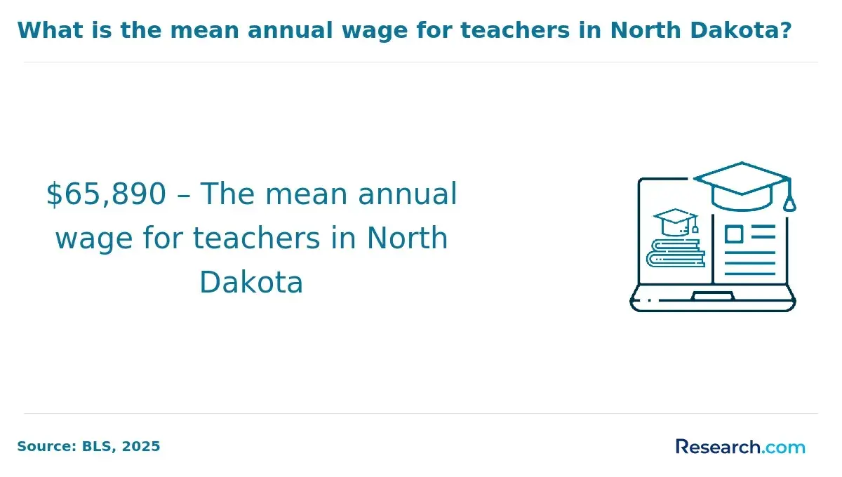 Mean annual wage for teachers in North Dakota