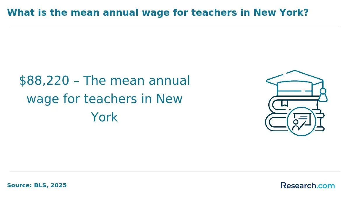 mean annual wage for teachers in new york