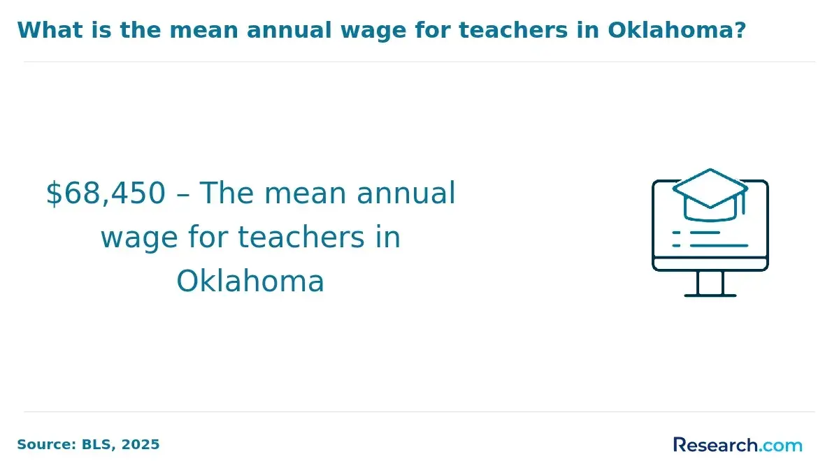Mean annual wage for teachers in Oklahoma