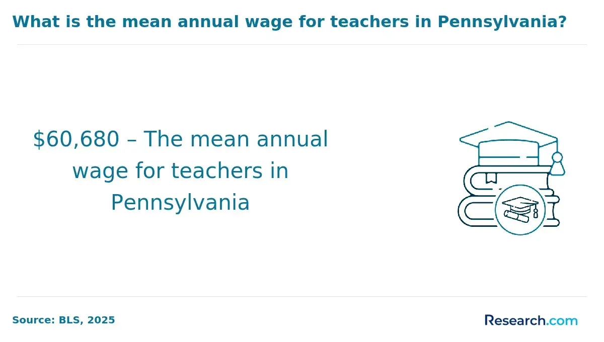 Mean wage for teachers in Pennsylvania