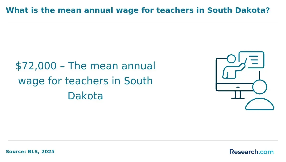 Mean wage for teachers in South Dakota.
