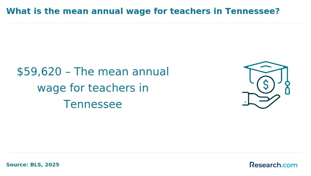 Mean annual wage for teachers in Tennessee