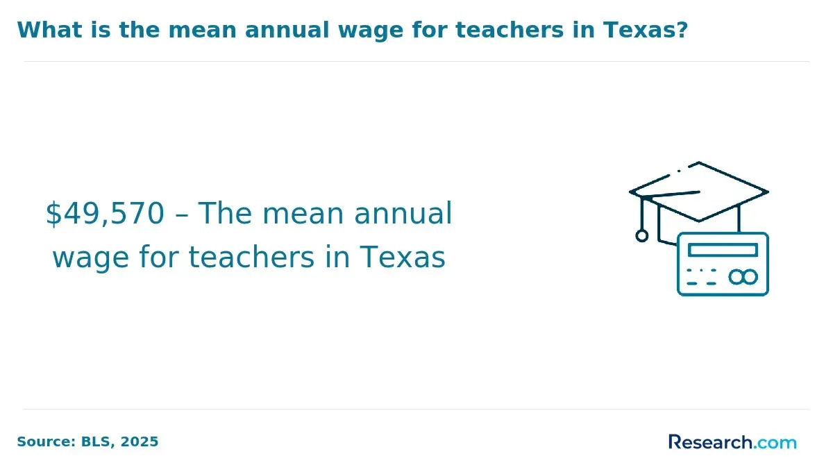 mean annual wage for teachers in Texas
