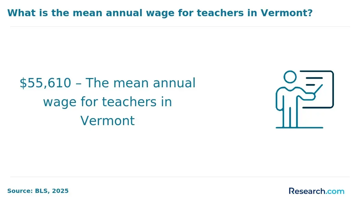 mean annual wage for teachers in Vermont