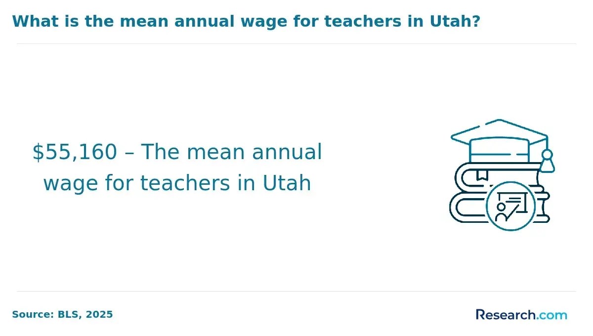 What is the mean annual wage for teachers in Utah?