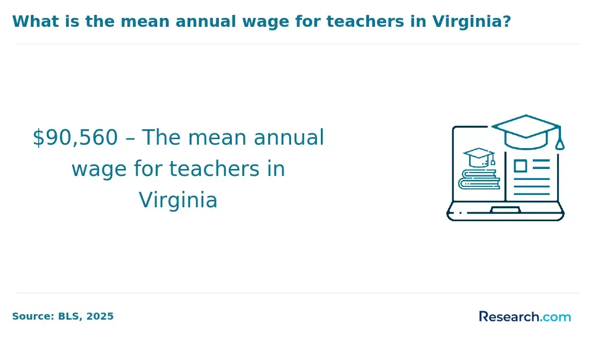 Mean annual wage for teachers in Virginia