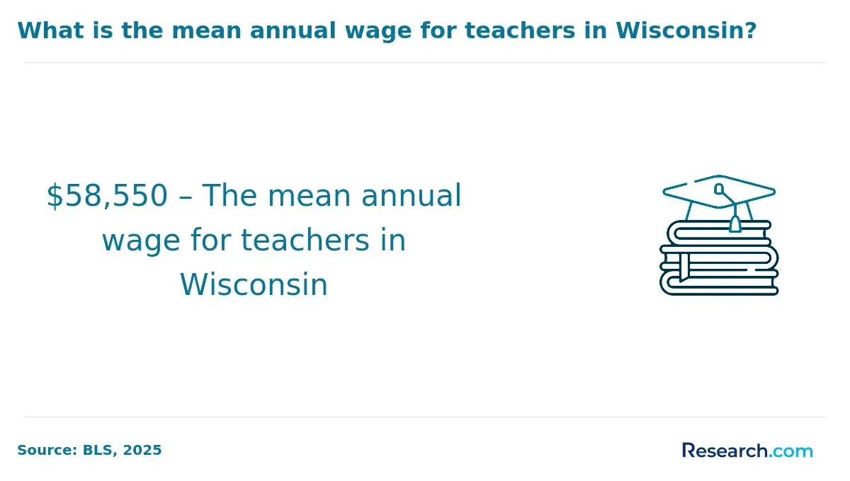 Mean annual wage for teachers in Wisconsin.