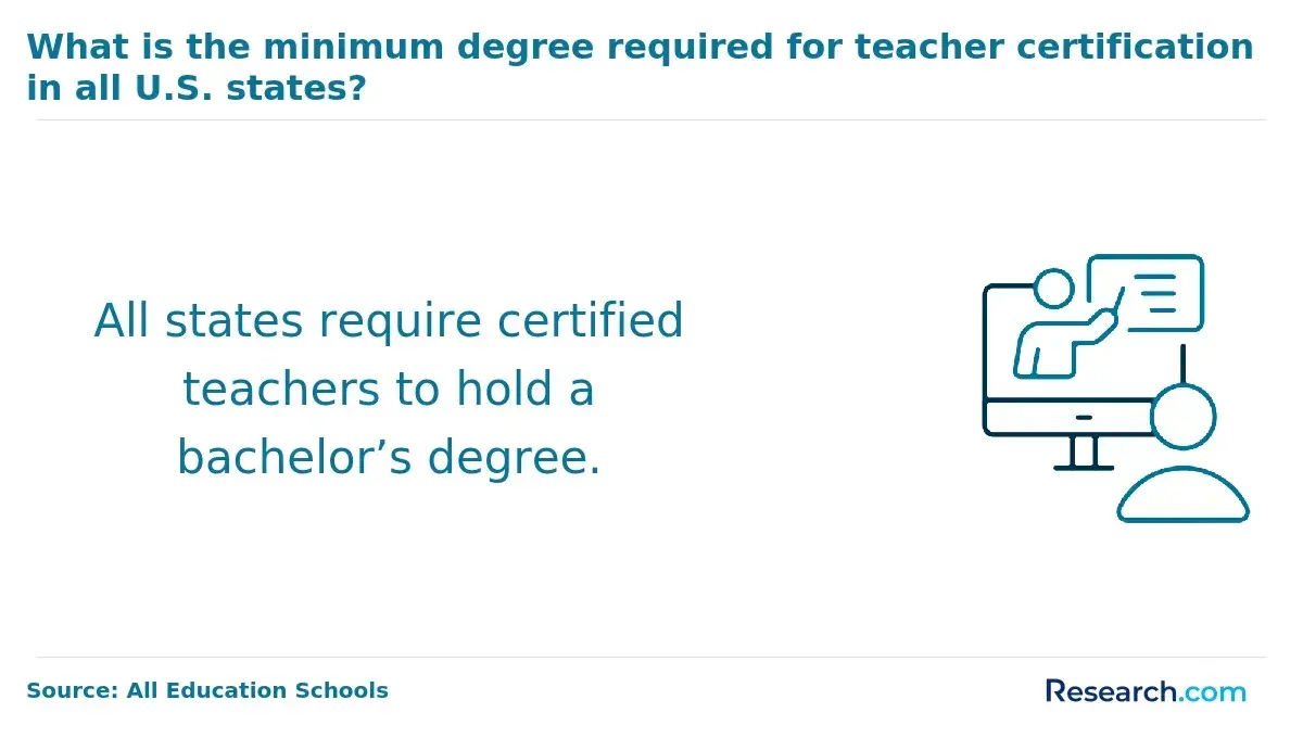 Teacher certification degree requirement