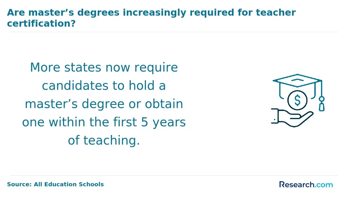 Master's degree required for teacher certification