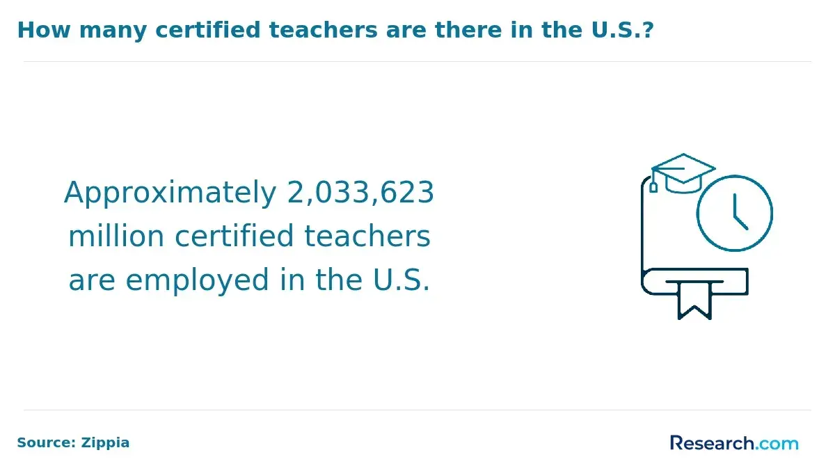 Employment of certified teachers in the US.