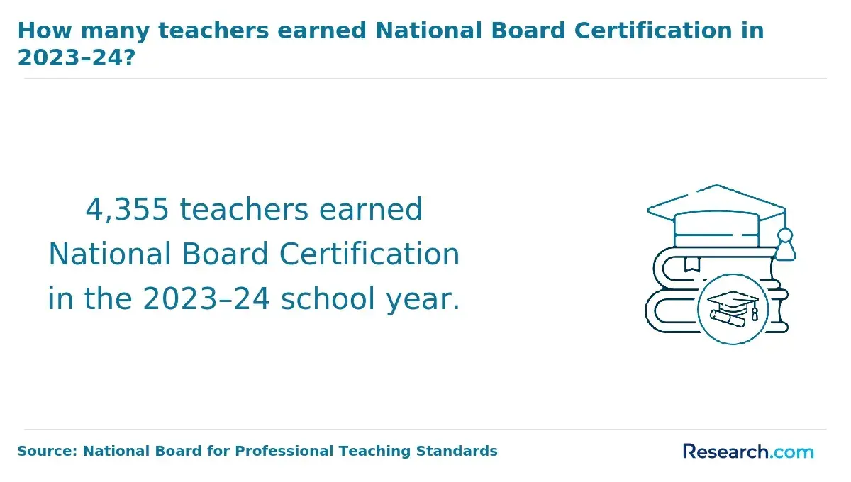 The number of teachers who earned National Board Certification in 2023-24