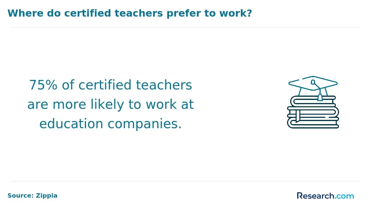 Largest employer of certified teachers