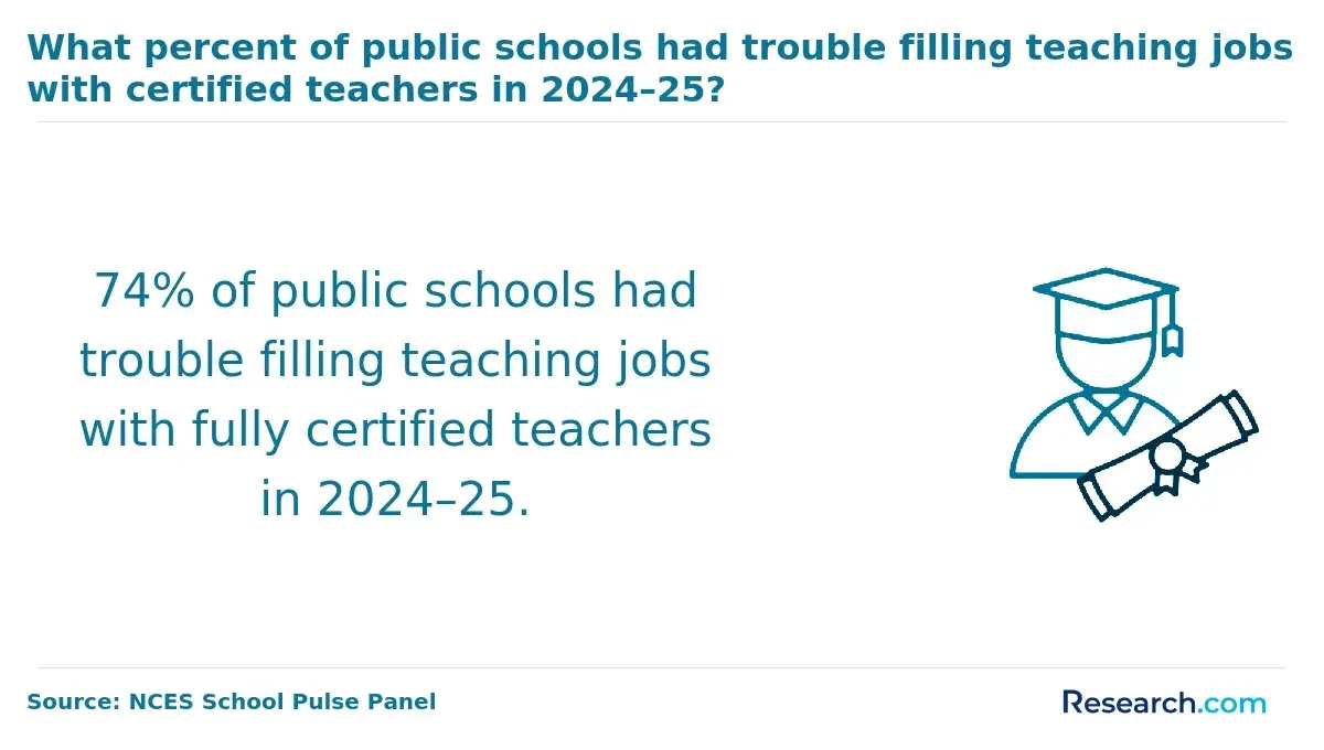 74% of public shcool had trouble filling teaching jobs