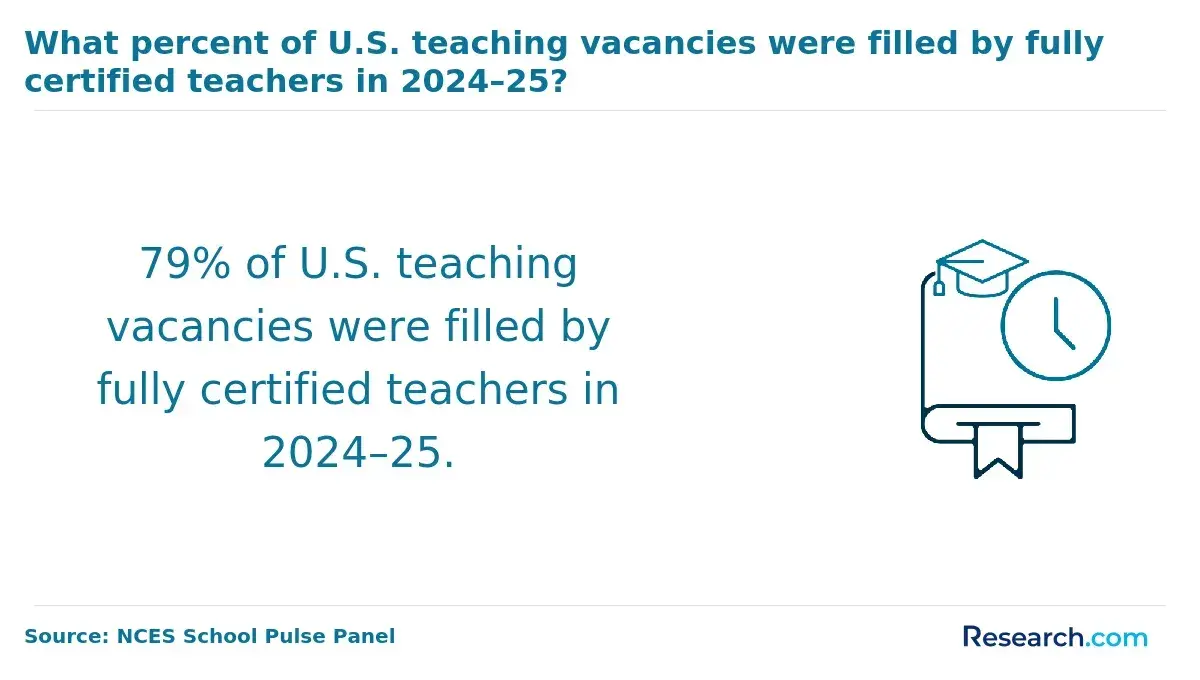 Teaching positions filled by fully certified teachers