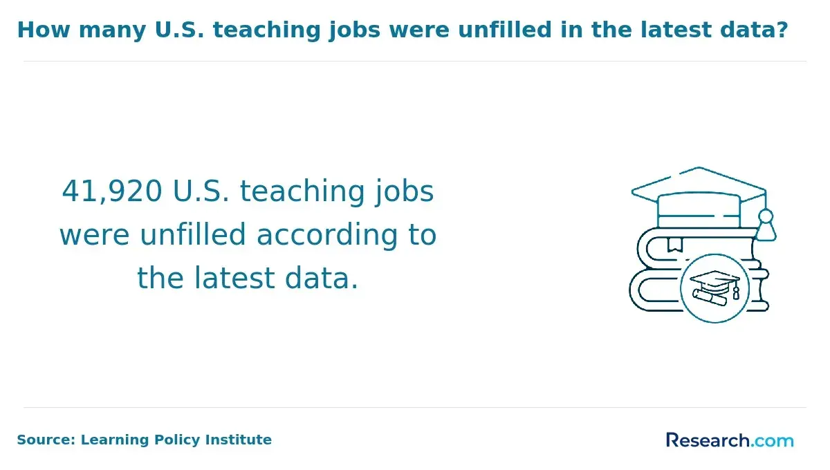 Unfilled teaching positions in the US
