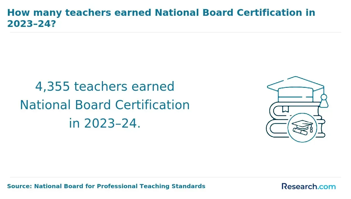 National Board Certification earned