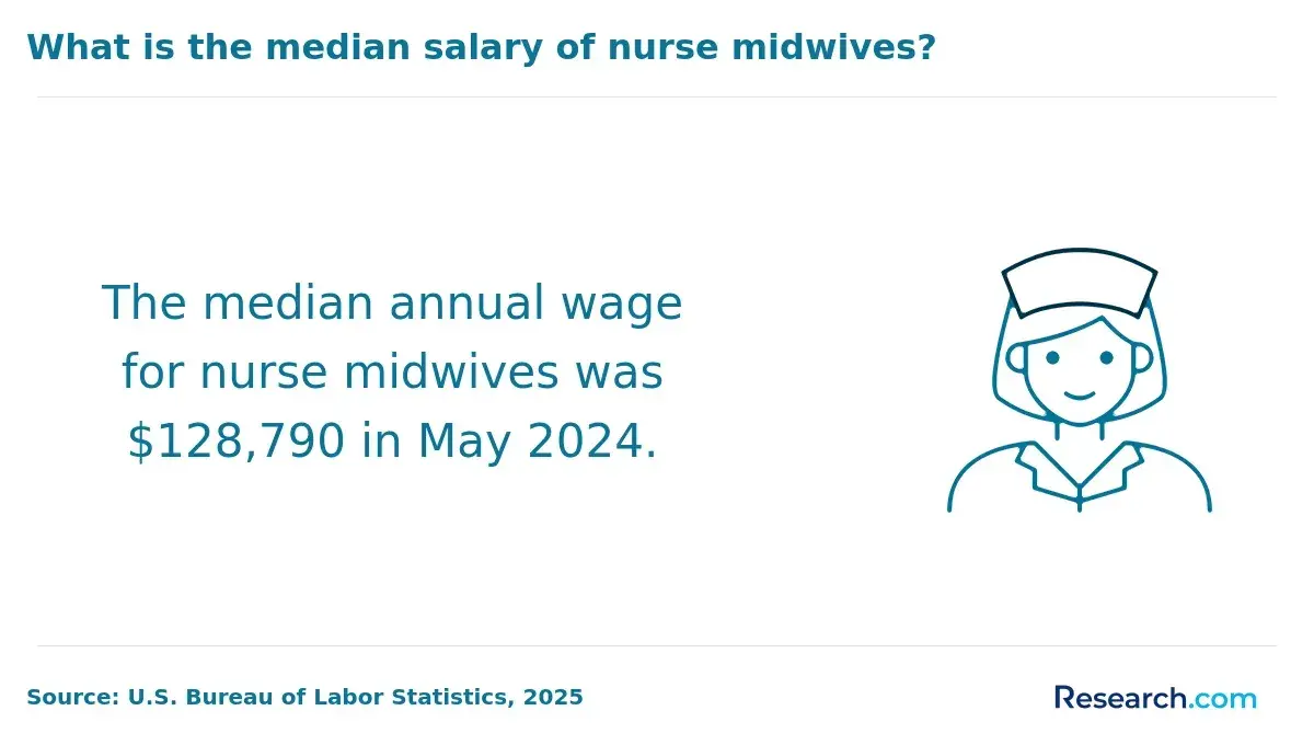 $128,790 is the median salary of nurse midwives in May 2024
