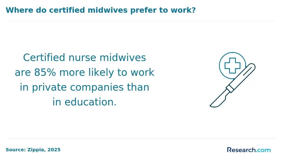 85% do certified nurse midwives are more likely to work in private companies than in education.