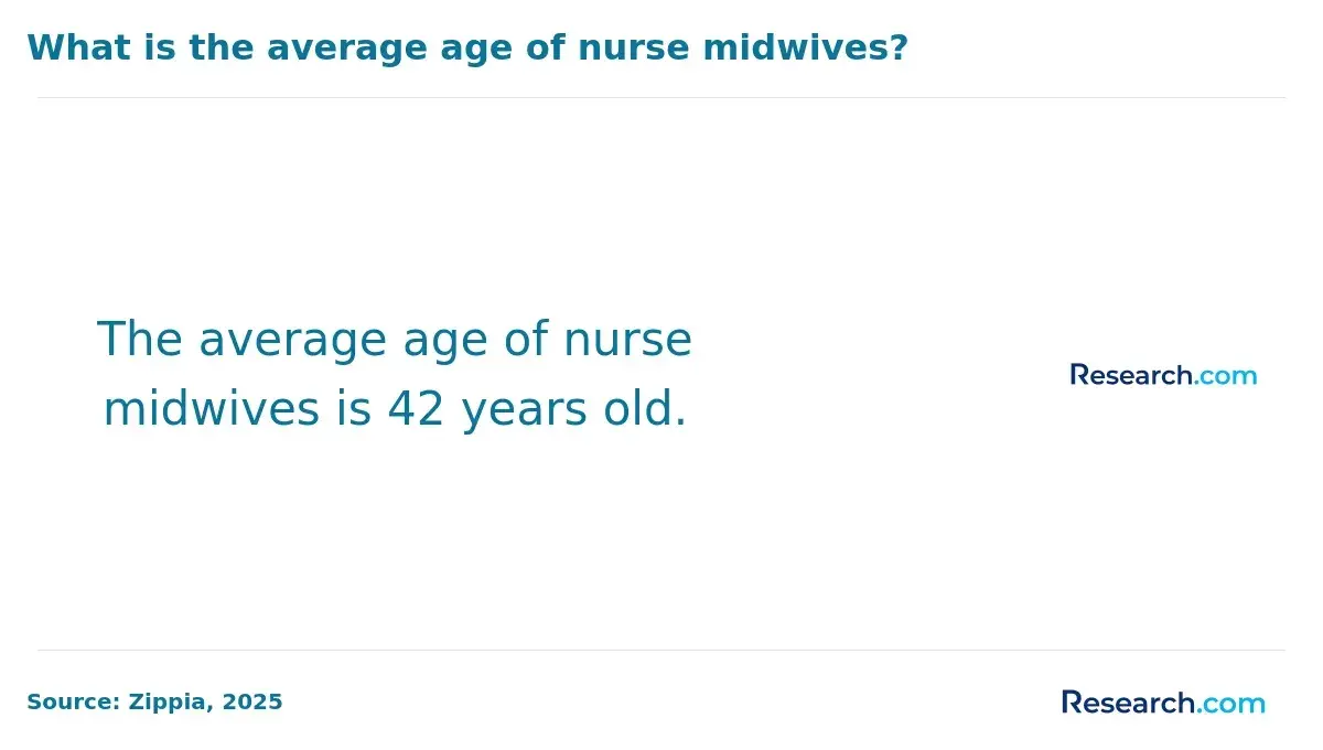 42 years old is the average age of nurse midwives.