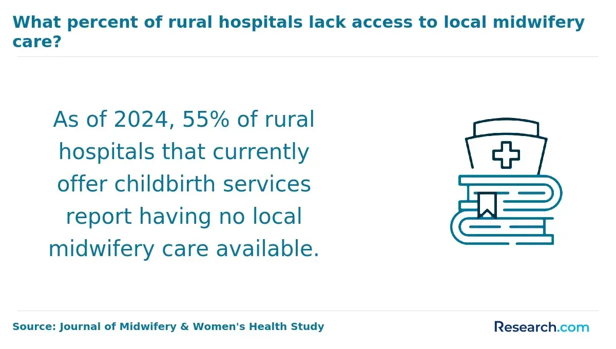 rural hospitals lacking access to local midwifery care