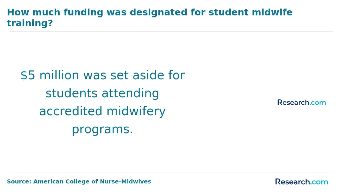 $5 million was designated for student midwife training.