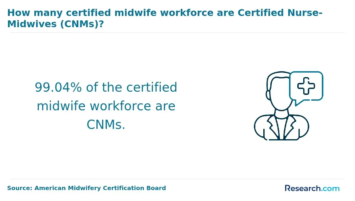 99.04% certified midwife workforce are CNMs