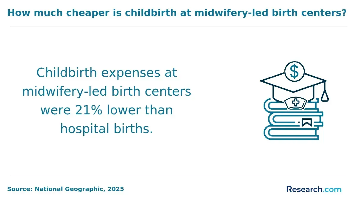 childbirth through midwifery is cheaper