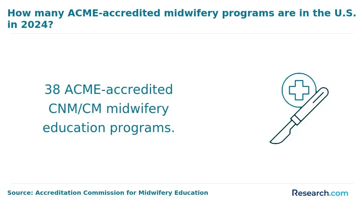 how many ACME-accredited midwifery programs are in the US