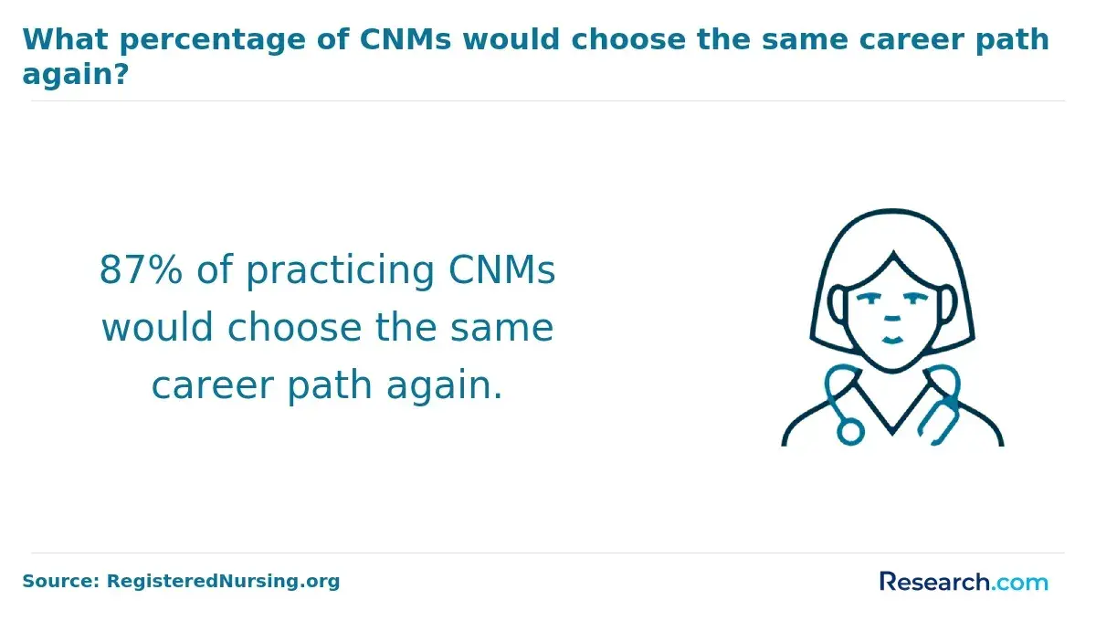 87% of CNMs would choose the same career path.