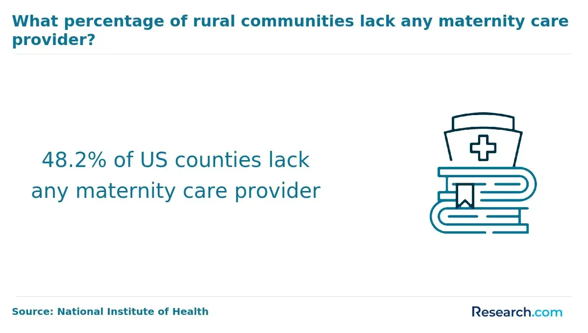nearly half of counties lack maternity care