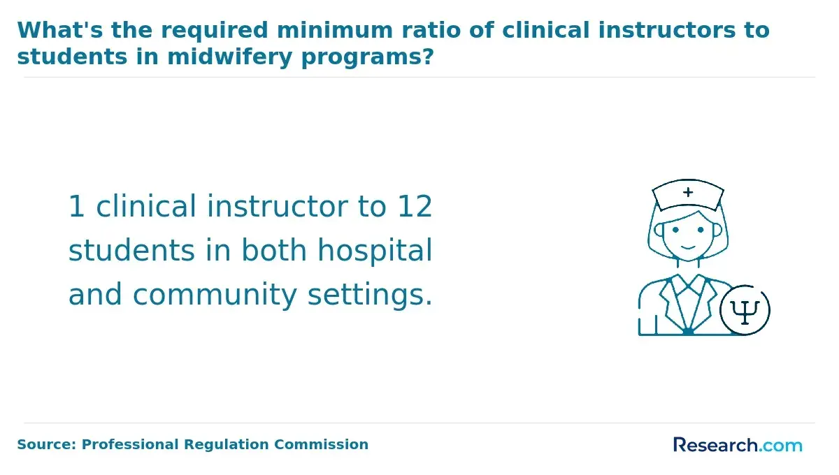 What's the required minimum ratio of clinical instructors to students in midwifery programs?