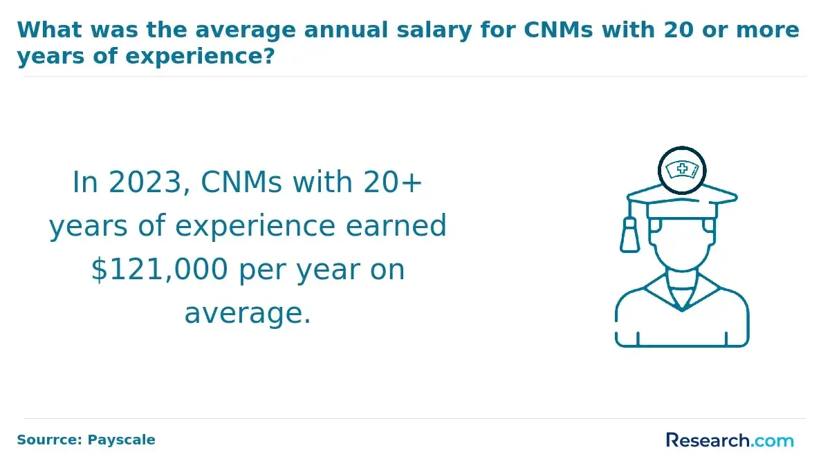 $121,000 the average annual salary for CNMs with 20 or more years of experience.