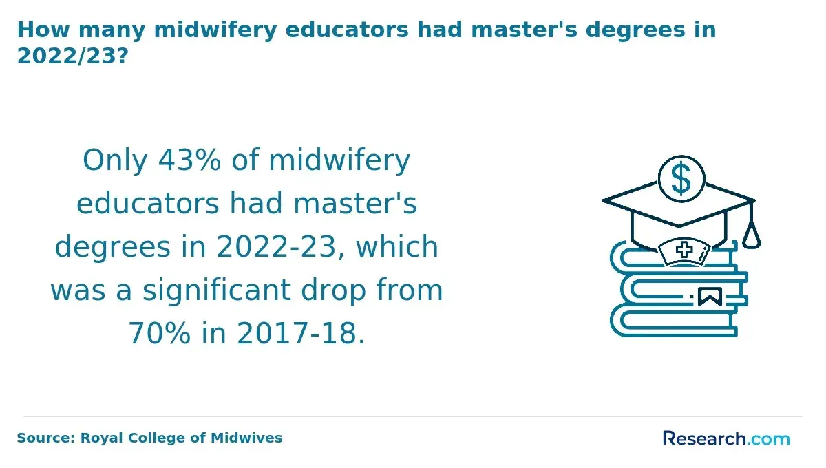 midwifery educators with master degrees