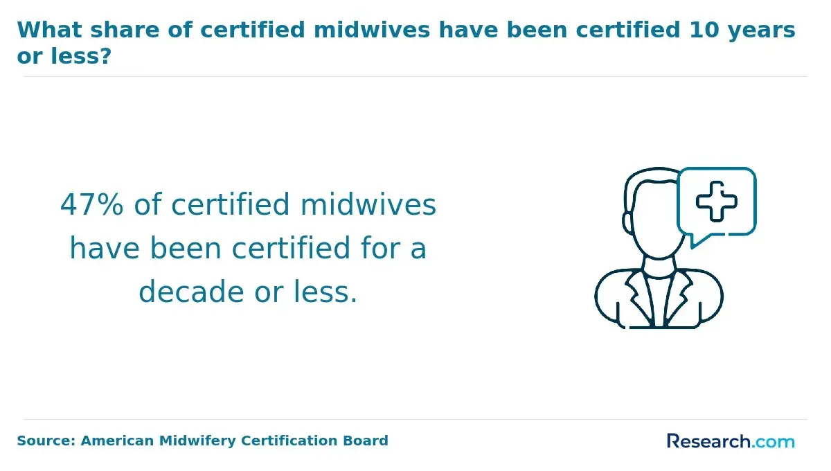 47% of certified midwives have been certified 10 years or less.