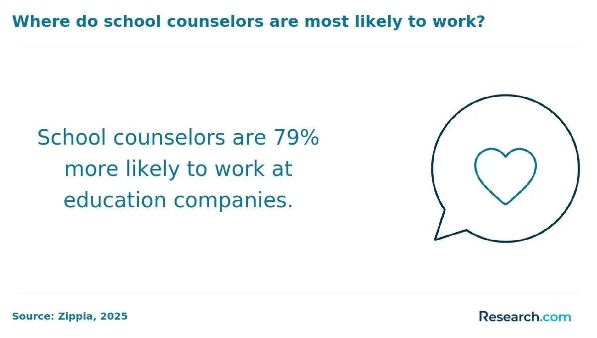School counselors are 79% more likely to work at education companies.