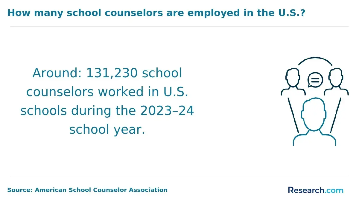 how many school counselors are employed in the US