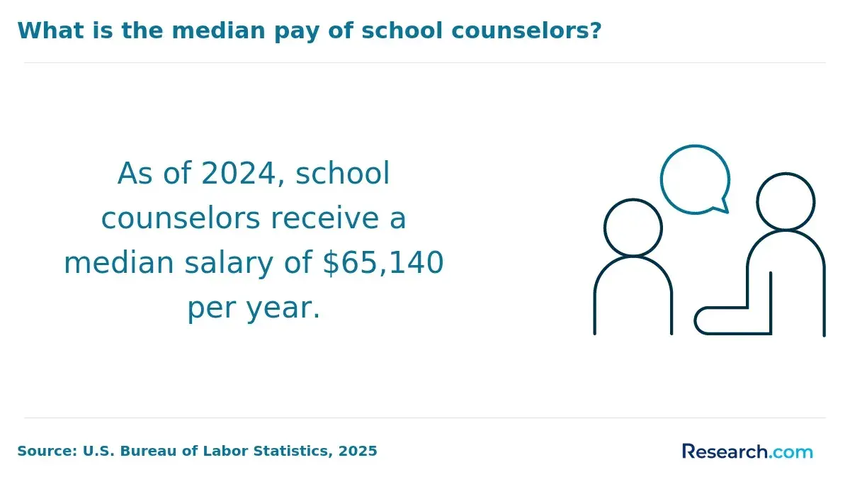 $65,140 is the median pay of school counselors as of 2024.